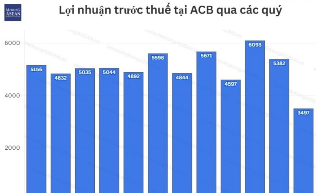 Lãi quý 4 2025 giảm mạnh ACB không thể hoàn thành kế hoạch năm缩略图 Lãi quý 4 2025 giảm mạnh ACB không thể hoàn thành kế hoạch năm