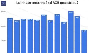 Lãi quý 4 2025 giảm mạnh ACB không thể hoàn thành kế hoạch năm