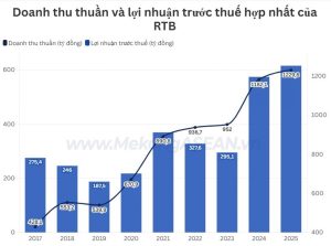 Cao su Tân Biên vượt 174 kế hoạch lợi nhuận năm