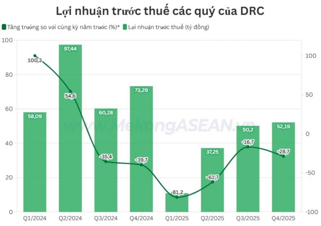 Cao su Đà Nẵng Doanh thu tiếp đà tăng nhưng lợi nhuận giảm quý thứ 6 liên tiếp