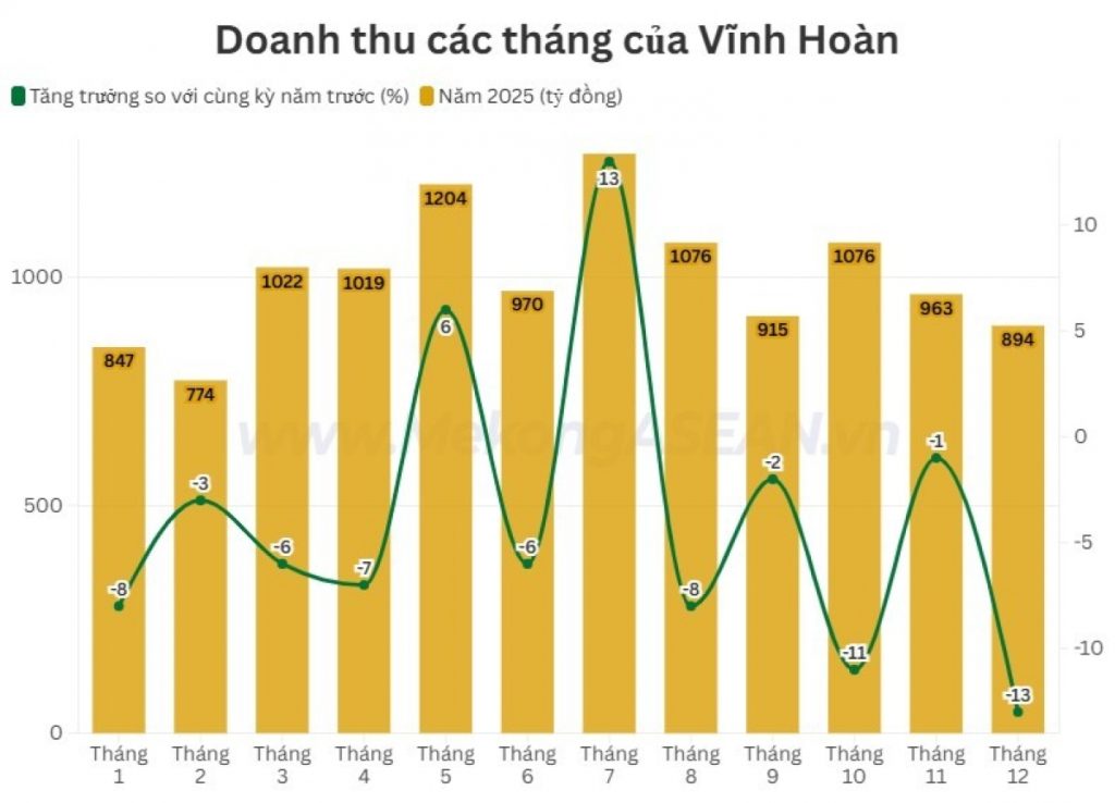 Vĩnh Hoàn Doanh thu từ hai thị trường lớn giảm sâu tháng cuối năm
