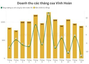 Vĩnh Hoàn Doanh thu từ hai thị trường lớn giảm sâu tháng cuối năm