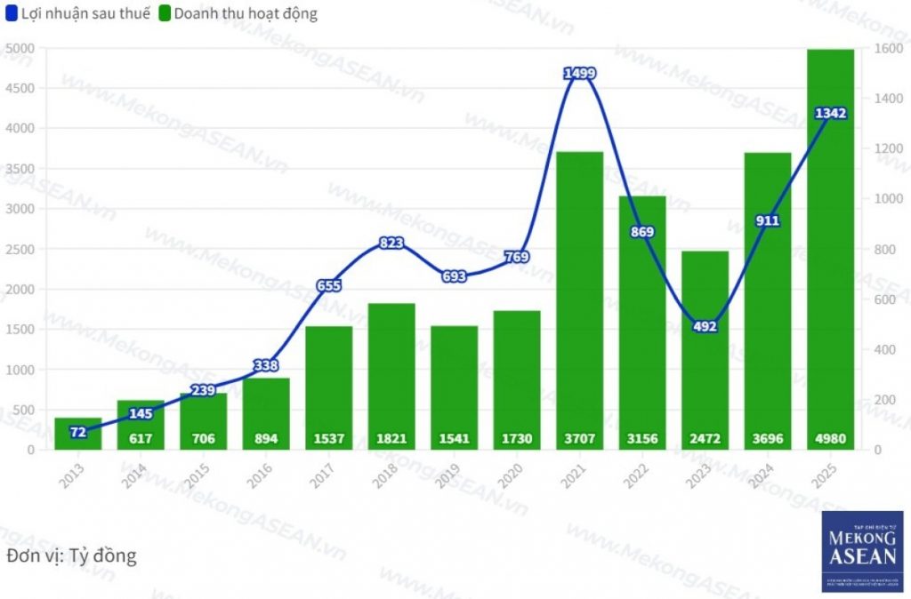 Hai cổ phiếu mang lại mức sinh lời cao nhất cho Vietcap