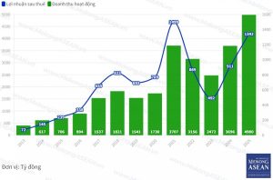 Hai cổ phiếu mang lại mức sinh lời cao nhất cho Vietcap