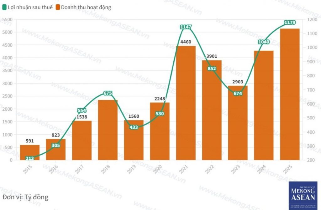 HSC rót thêm gần 8 000 tỷ đồng vào mảng cho vay tự doanh kém sắc