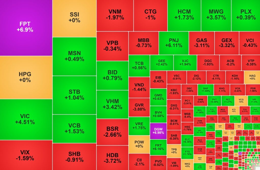 Khối ngoại bán ròng hơn 1 200 tỷ đồng nhóm cổ phiếu FPT nổi sóng