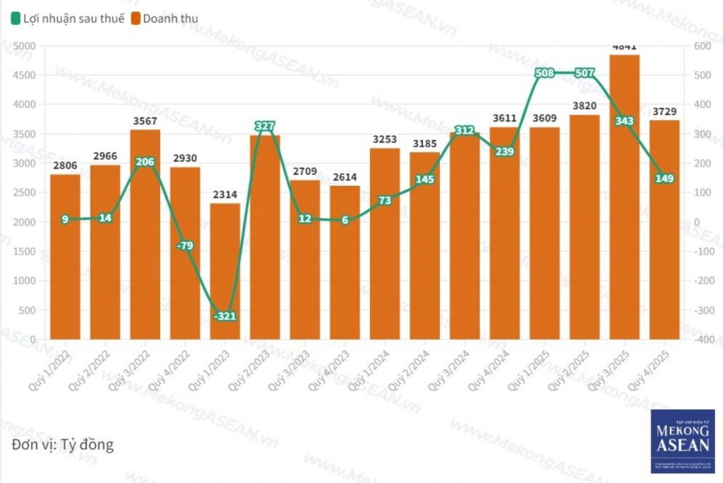Lãi quý 4 rơi 38 YoY Dabaco vẫn lập đỉnh lợi nhuận cả năm 2025缩略图 Lãi quý 4 rơi 38 YoY Dabaco vẫn lập đỉnh lợi nhuận cả năm 2025