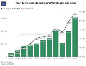 VPBank gia nhập câu lạc bộ lãi 30 000 tỷ đồng tín dụng tăng gần 35