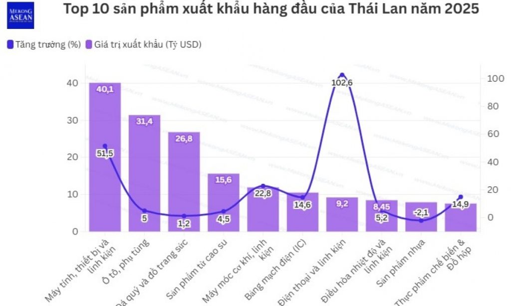 Thái Lan lập kỷ lục xuất khẩu mới dự báo thận trọng cho năm 2026缩略图 Thái Lan lập kỷ lục xuất khẩu mới dự báo thận trọng cho năm 2026
