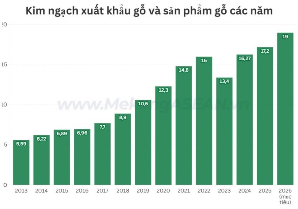 Triển vọng xuất khẩu gỗ của Việt Nam năm 2026缩略图 Triển vọng xuất khẩu gỗ của Việt Nam năm 2026