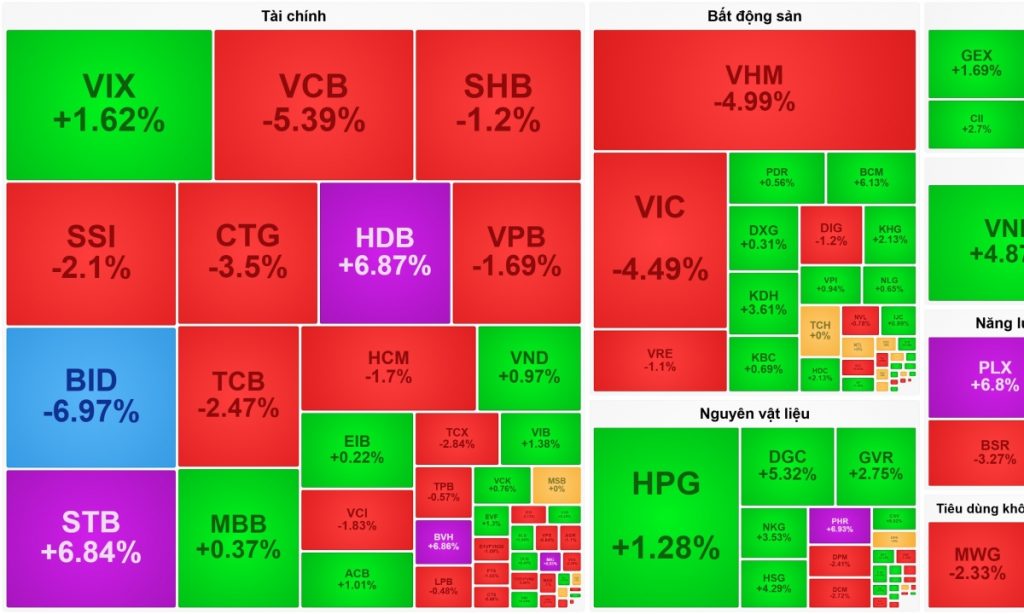 BID giảm sàn sau tin phát hành riêng lẻ VN Index bị đẩy về dưới 1 865 điểm