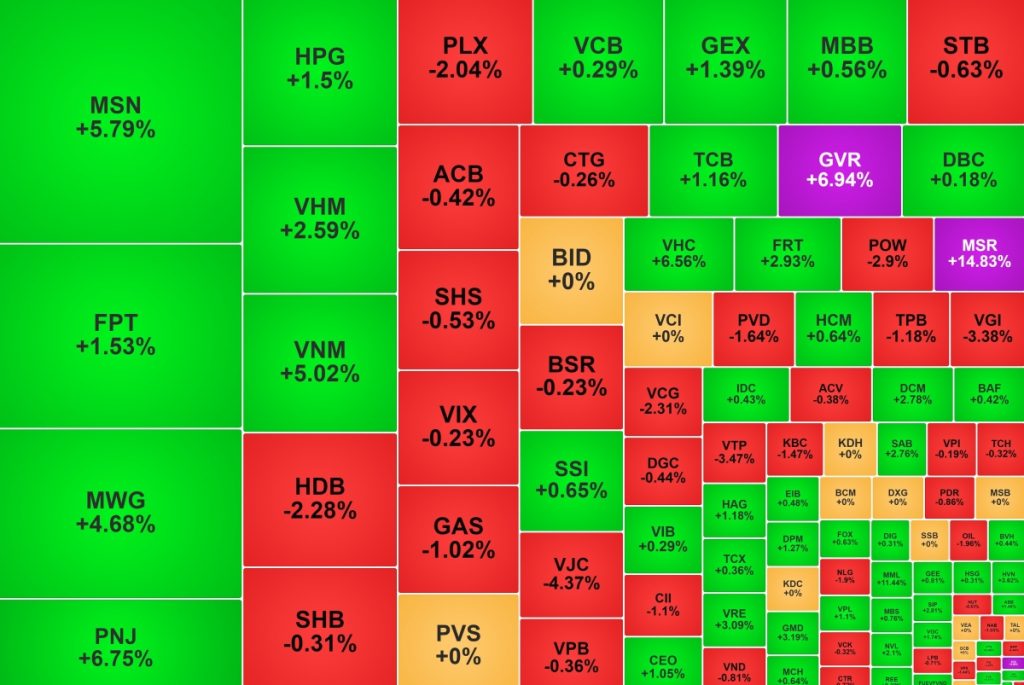 VN Index ngắt chuỗi giảm nhóm bán lẻ và khoáng sản nổi sóng