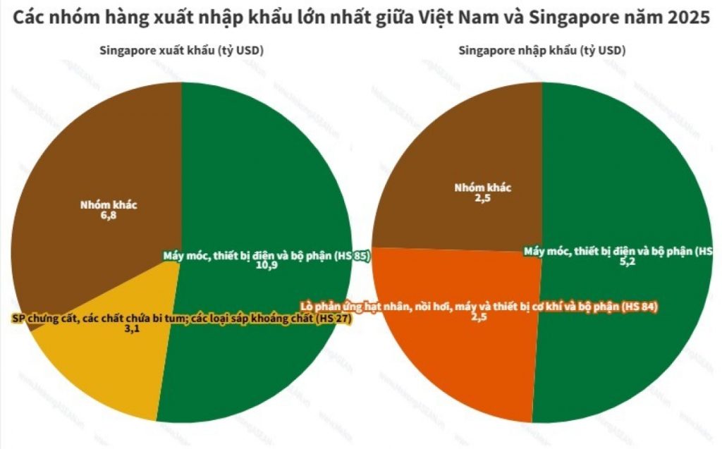Xuất nhập khẩu Việt Nam Singapore đạt mốc mới nhóm hàng nào dẫn đầu