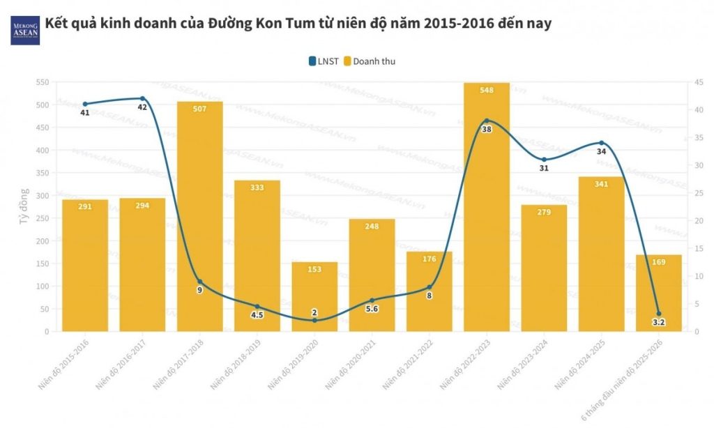 Lợi nhuận quý giảm 95 cổ phiếu của Đường Kon Tum lao dốc