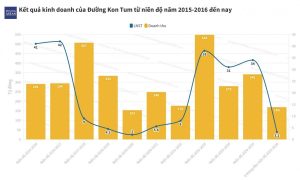 Lợi nhuận quý giảm 95 cổ phiếu của Đường Kon Tum lao dốc