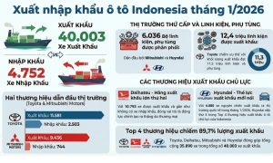 Indonesia xuất khẩu hơn 40 000 ô tô trong tháng đầu năm 2026