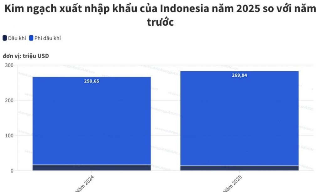 Indonesia xuất siêu hơn 41 tỷ USD trong năm 2025