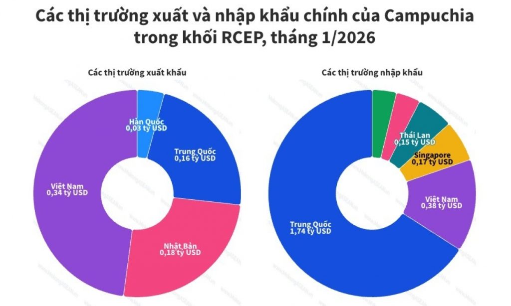 Thương mại Campuchia RCEP vượt 3 7 tỷ USD ngay tháng đầu năm 2026