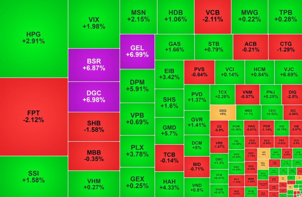 Cổ phiếu ngành phân bón hút tiền FPT bị khối ngoại bán mạnh