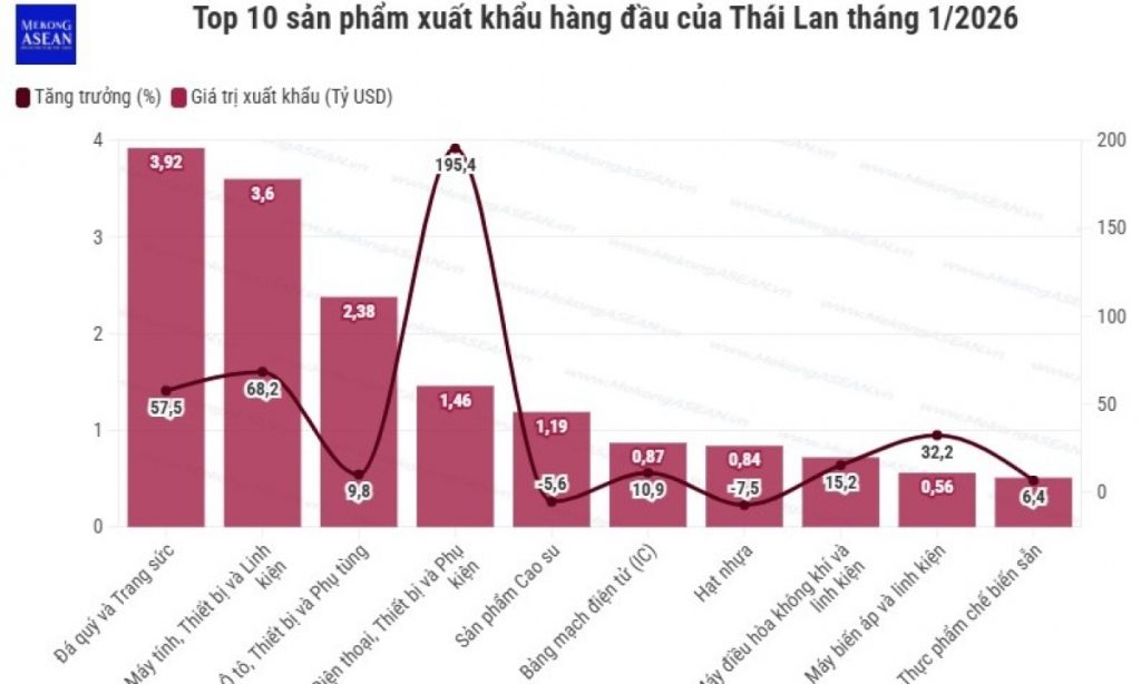 Xuất khẩu Thái Lan tháng 1 2026 chạm đỉnh nhờ làn sóng công nghệ