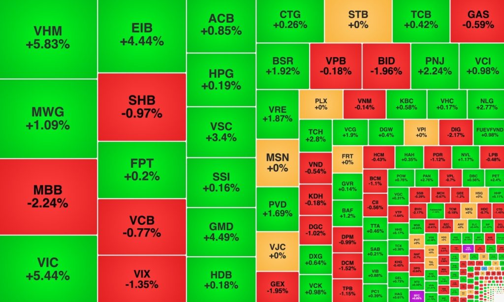 EIB tiếp tục hút tiền một mã phân bón lập đỉnh mới