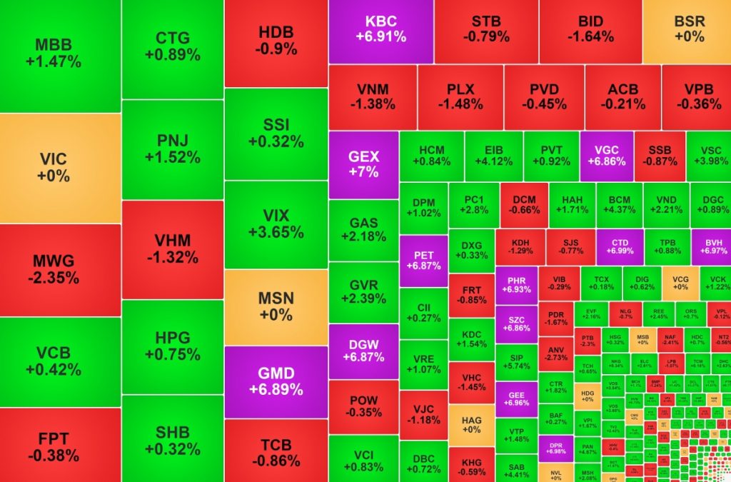 Nhóm cổ phiếu Gelex và bất động sản công nghiệp hút tiền