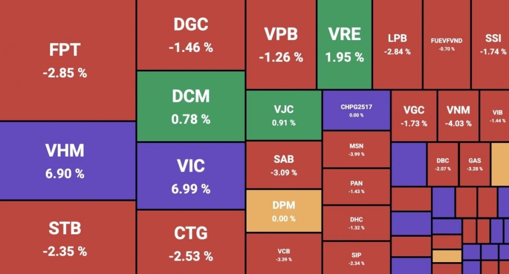 Nhóm Vingroup hồi phục khối ngoại xả mạnh FPT