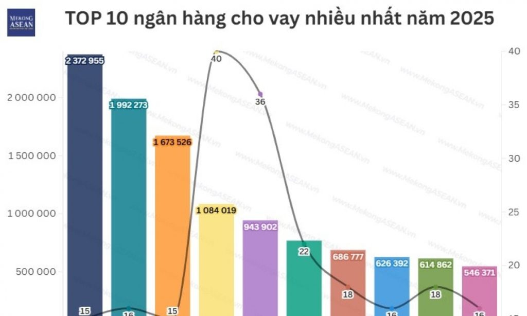 Top 10 ngân hàng cho vay lớn nhất năm 2025 MB dẫn đầu tốc độ tăng trưởng