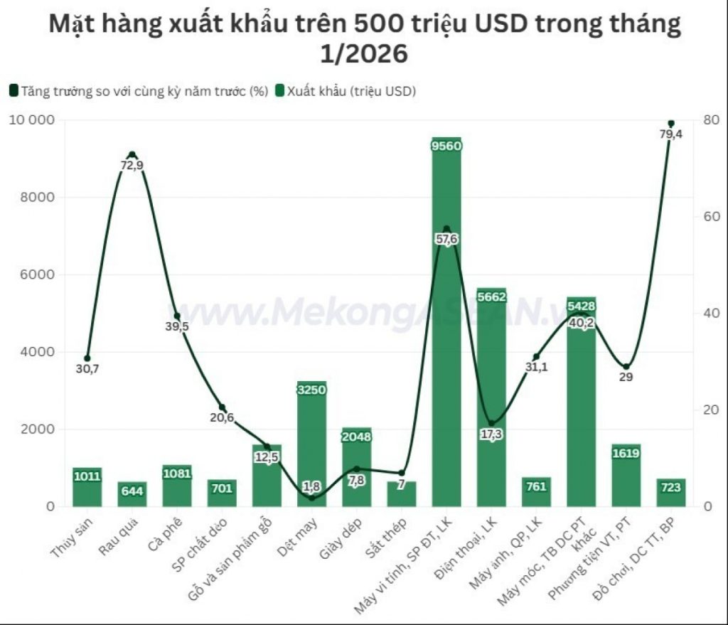Việt Nam nhập siêu hơn 1 7 tỷ USD trong tháng 1 2026