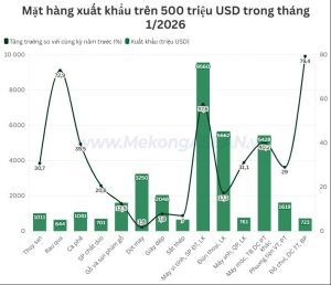 Việt Nam nhập siêu hơn 1 7 tỷ USD trong tháng 1 2026