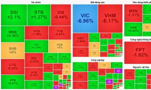 Cổ phiếu Vingroup lao dốc VN Index đánh mất mốc 1 800 điểm