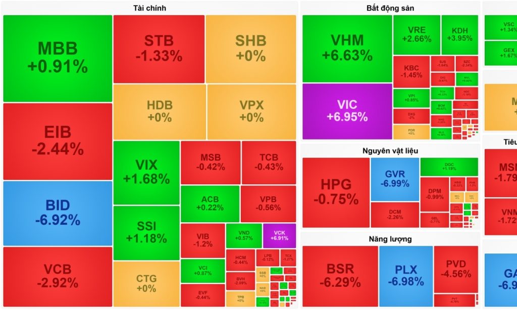 Vingroup tỏa sáng gánh thị trường VN Index tránh một phiên giảm sâu缩略图 Vingroup tỏa sáng gánh thị trường VN Index tránh một phiên giảm sâu