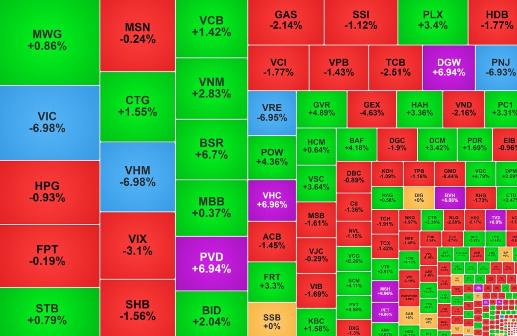 VN Index suýt mất mốc 1 800 điểm nhóm Vingroup giảm sàn