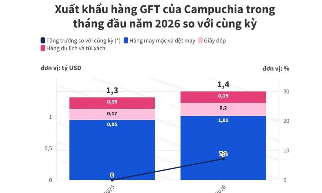 Campuchia xuất khẩu gần 1 4 tỷ USD hàng may mặc giầy dép đầu năm 2026缩略图 Campuchia xuất khẩu gần 1 4 tỷ USD hàng may mặc giầy dép đầu năm 2026