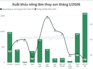 Xuất khẩu nông lâm thủy sản tháng 1 2026 tăng gần 30