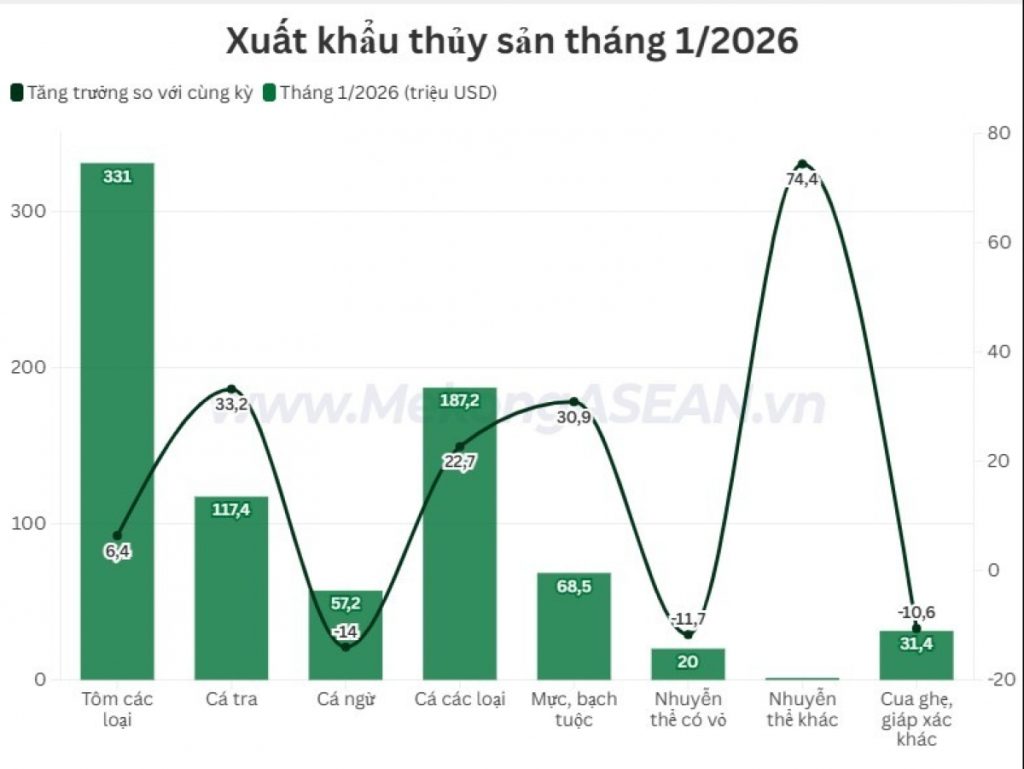 Xuất khẩu thủy sản tháng đầu năm 2026 tăng 13缩略图 Xuất khẩu thủy sản tháng đầu năm 2026 tăng 13