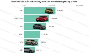 VinFast dẫn đầu thị trường nội địa tháng thứ 17 liên tiếp