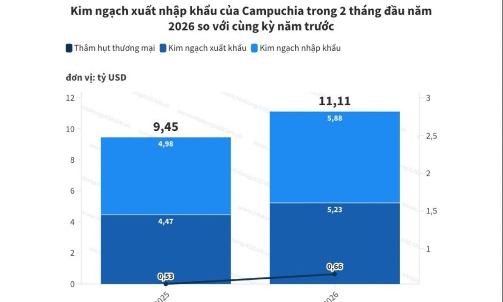 Campuchia Xuất nhập khẩu tăng mạnh 2 tháng đầu năm