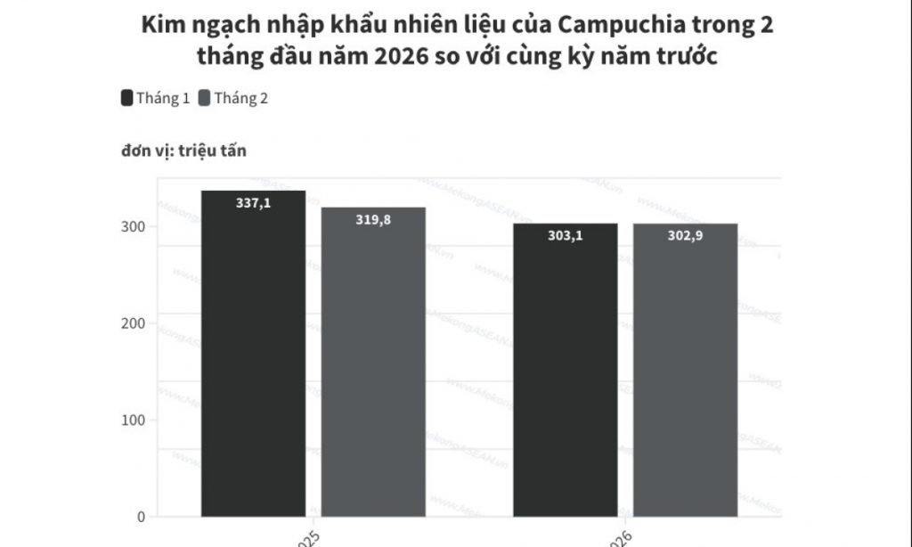 Nhập khẩu nhiên liệu của Campuchia giảm gần 8 trong 2 tháng