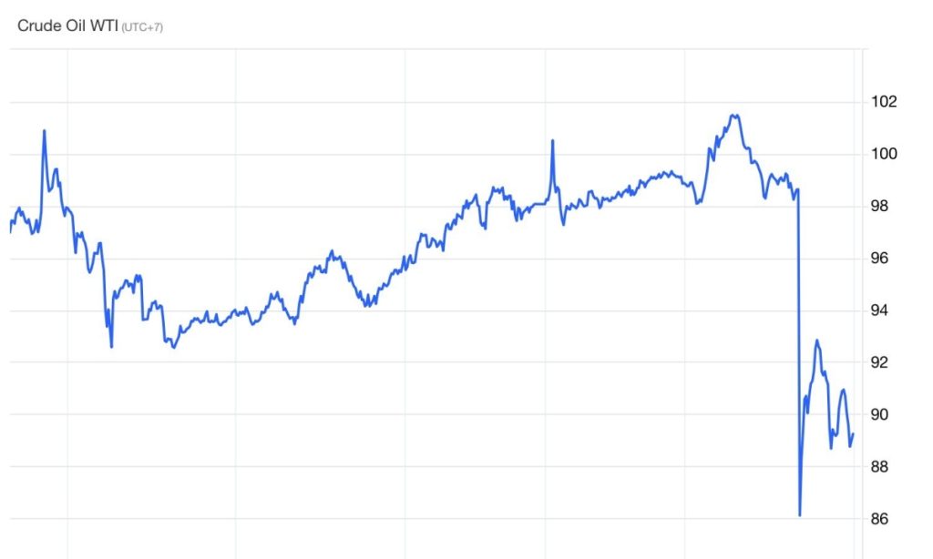 Giá dầu thô giảm mạnh khi Mỹ hoãn tấn công hạ tầng năng lượng của Iran