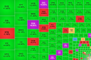 Cổ phiếu bất động sản trỗi dậy VN Index lấy lại 28 điểm