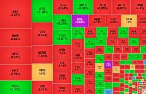 Cổ phiếu của Novaland hút tiền DGC giảm sàn phiên thứ ba