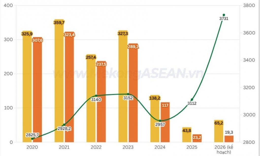 Vilico đặt kế hoạch lãi sau thuế thấp nhất 5 năm