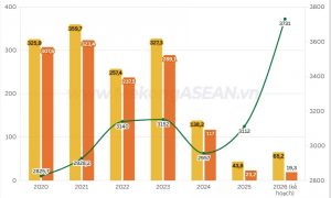 Vilico đặt kế hoạch lãi sau thuế thấp nhất 5 năm