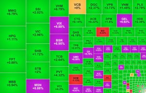 Hàng chục cổ phiếu bung nóc kéo VN Index tăng hơn 50 điểm