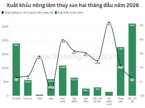 Nông lâm thủy sản xuất siêu hơn 3 tỷ USD trong hai tháng đầu năm 2026