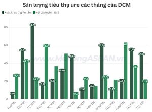 Phân bón Cà Mau hoàn thành 40 kế hoạch xuất khẩu ure năm 2026