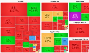 VN Index mất hơn 40 điểm FPT tiếp tục bị khối ngoại bán ròng 578 tỷ đồng