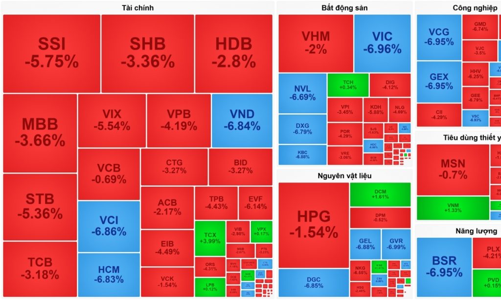 VPX và TCX bất ngờ ngược dòng phiên VN Index mất 56 điểm