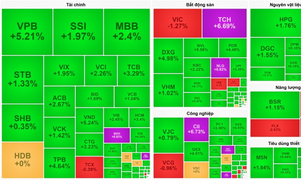 Ngân hàng dẫn sóng VN Index tìm lại màu xanh sau chuỗi giảm 122 điểm